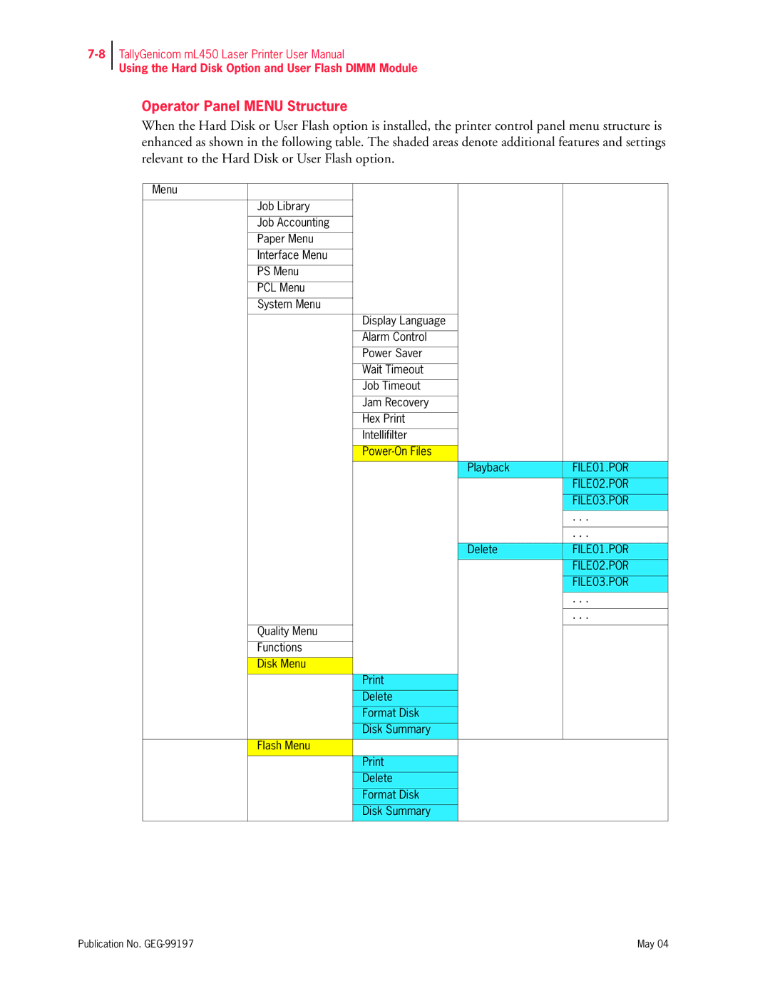 Tally Genicom mL450 user manual Operator Panel Menu Structure 