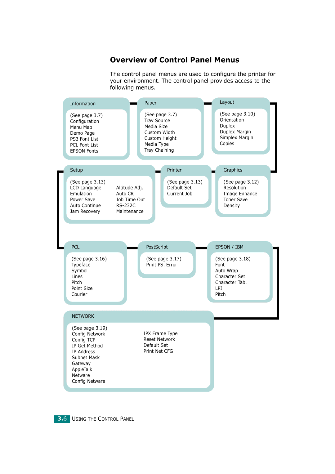 Tally Genicom T9220 manual Overview of Control Panel Menus, Epson / IBM 