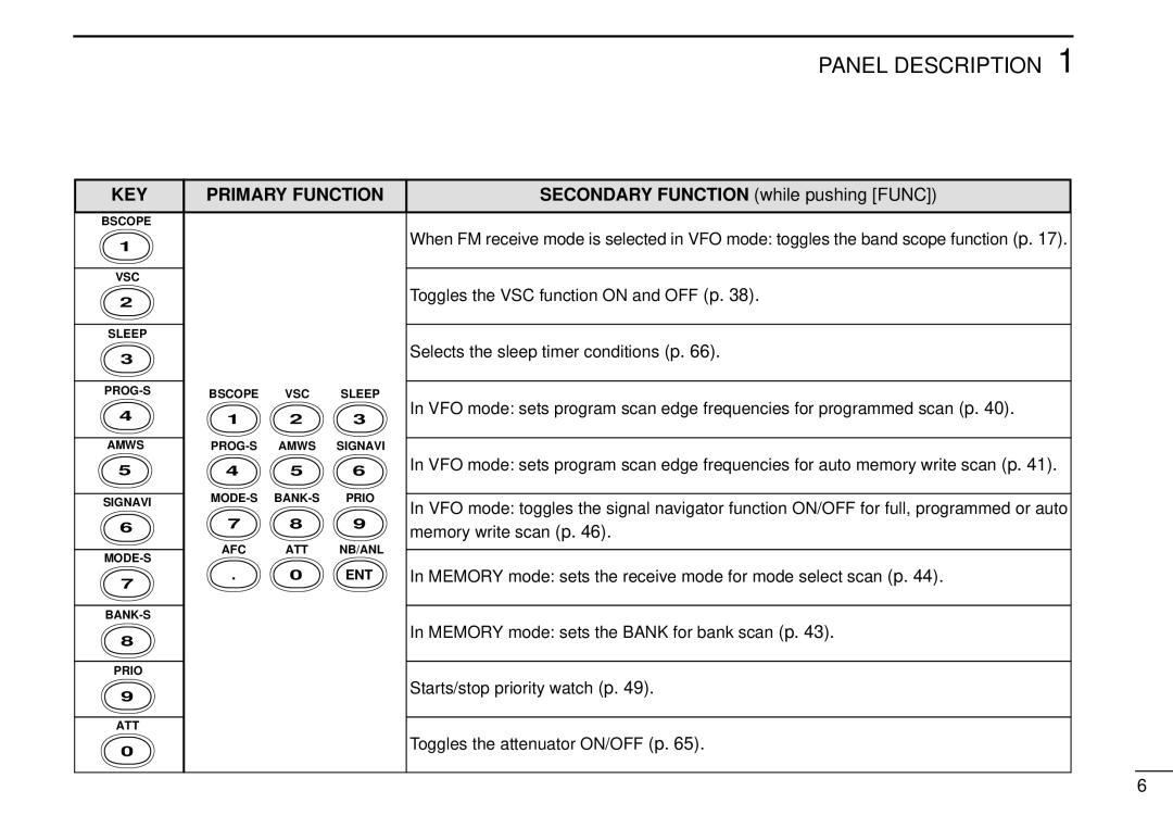 Tamron IC-R10 instruction manual Secondary Function while pushing Func 