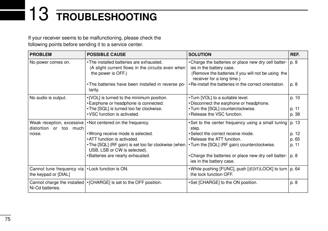 Tamron IC-R10 instruction manual Troubleshooting, Problem Possible Cause Solution 