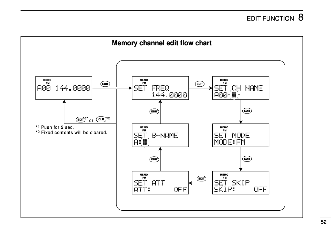 Tamron IC-R10 Memory channel edit ﬂow chart, Set Ch Name, Edit Function, Push for 2 sec 2 Fixed contents will be cleared 