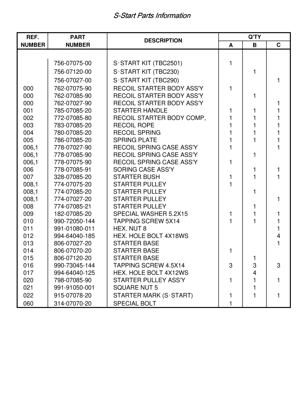 Tanaka TPE-2501 manual Start Parts Information 