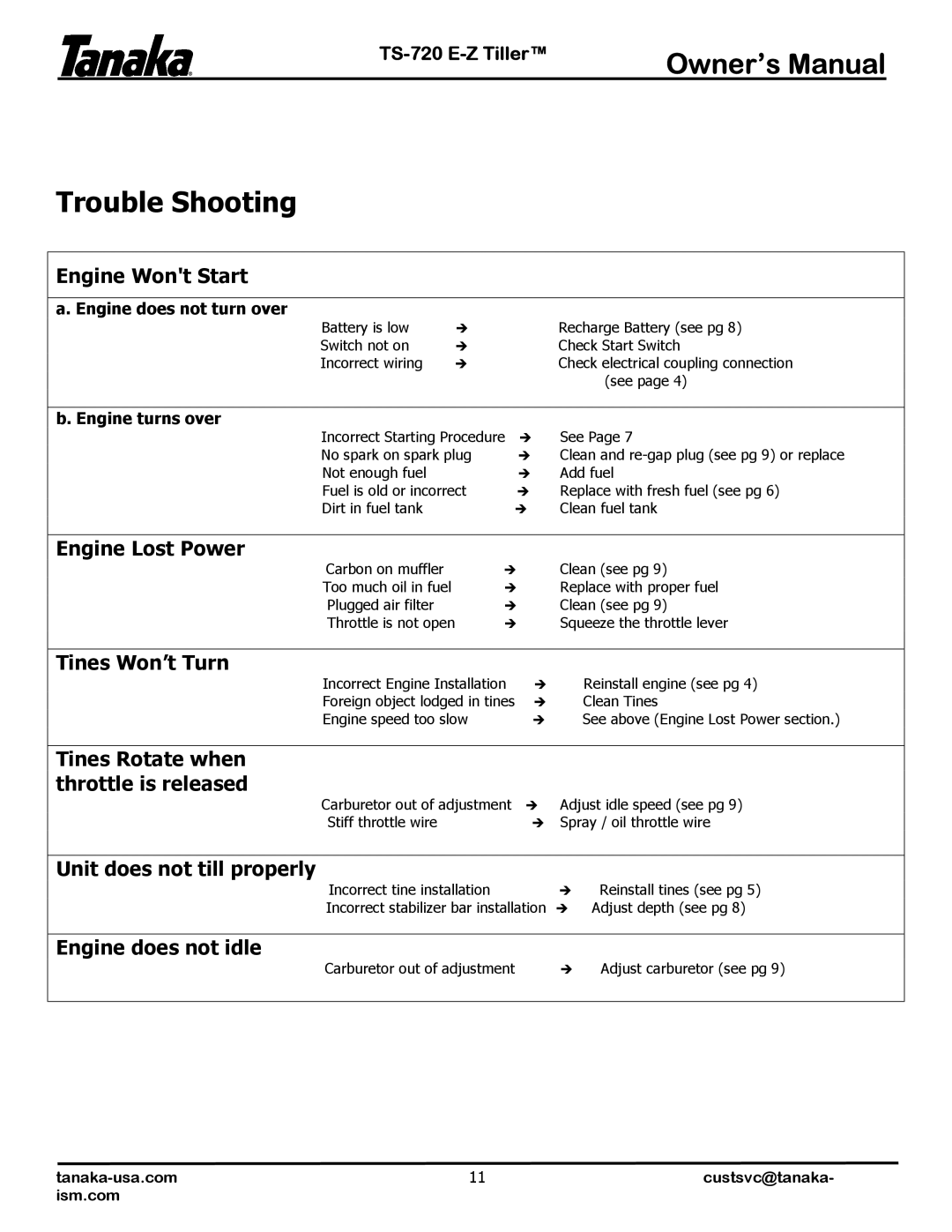 Tanaka TS-720 manual Trouble Shooting 