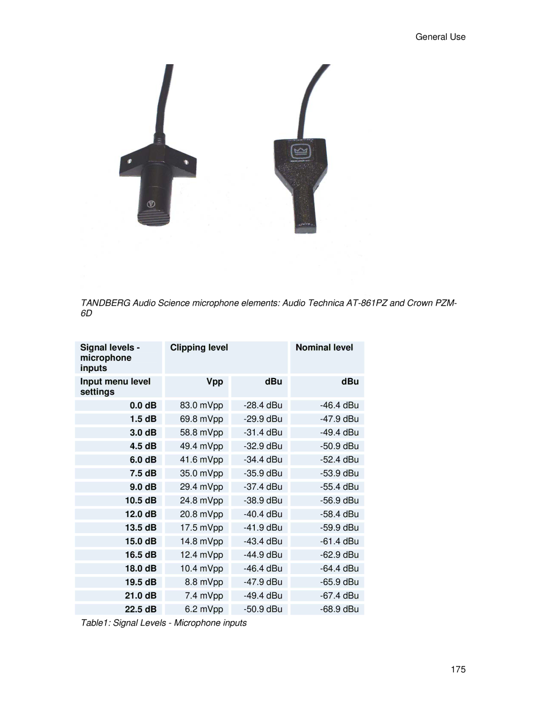 TANDBERG 6000 MXP user manual 10.5 dB, 12.0 dB, 13.5 dB, 15.0 dB, 16.5 dB, 18.0 dB, 19.5 dB, 21.0 dB, 22.5 dB 