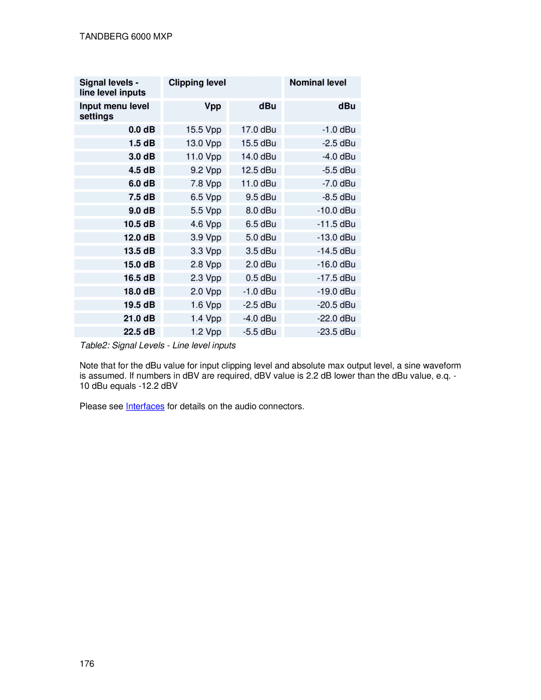 TANDBERG 6000 MXP user manual Signal Levels Line level inputs 