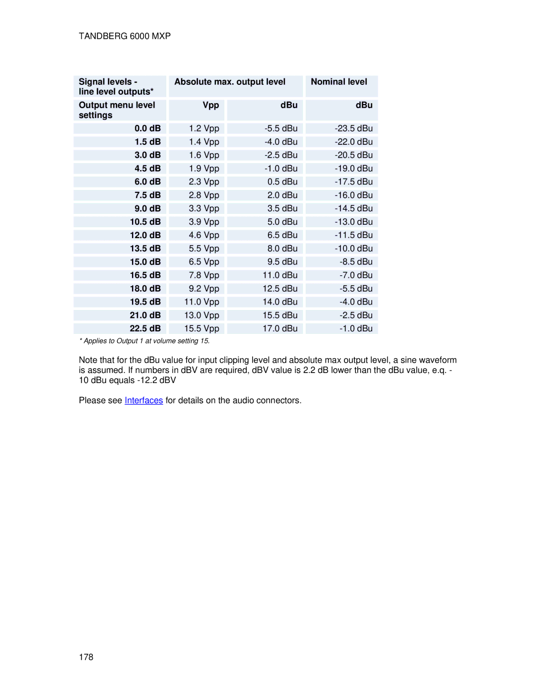 TANDBERG 6000 MXP Signal levels Absolute max. output level, Line level outputs Output menu level Vpp DBu Settings 