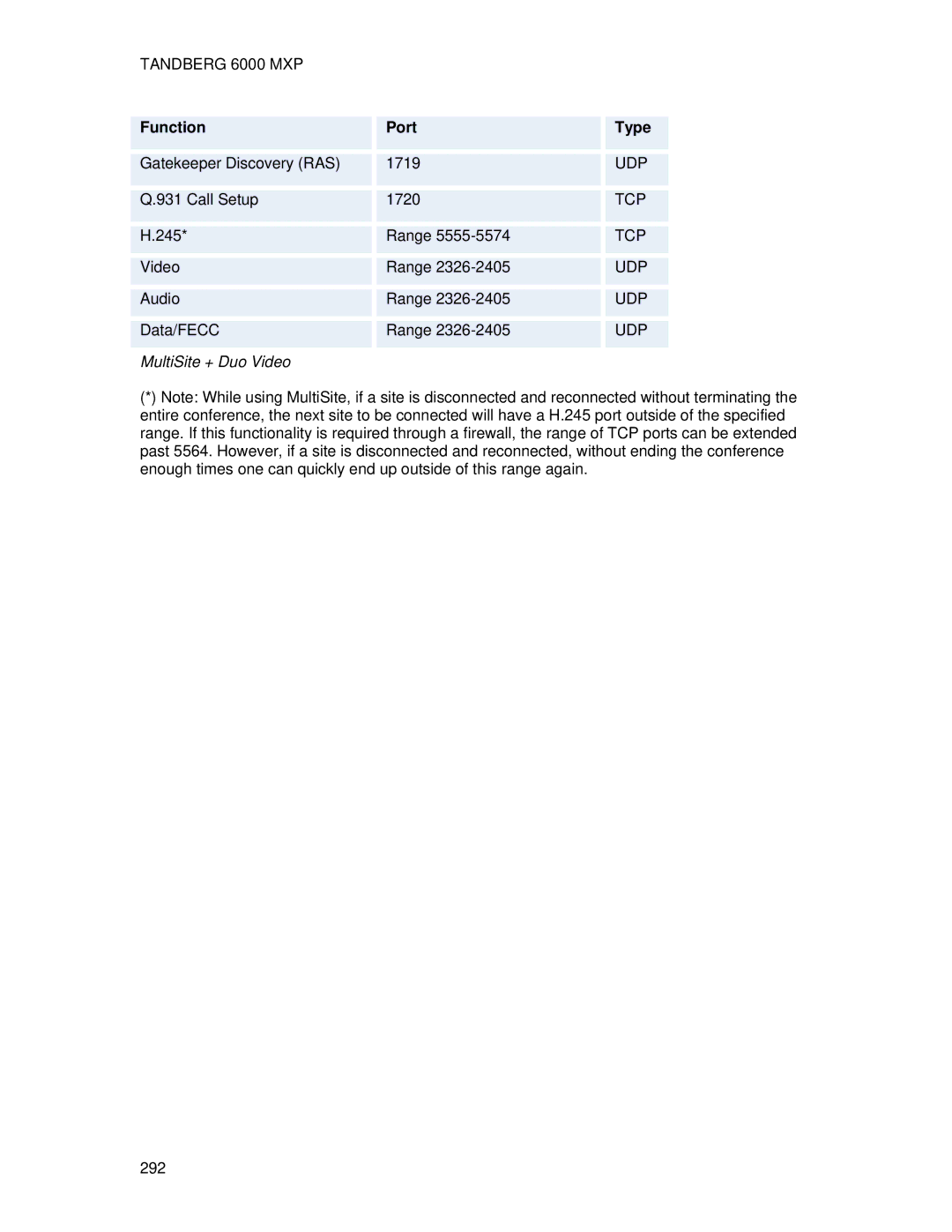 TANDBERG 6000 MXP user manual MultiSite + Duo Video 