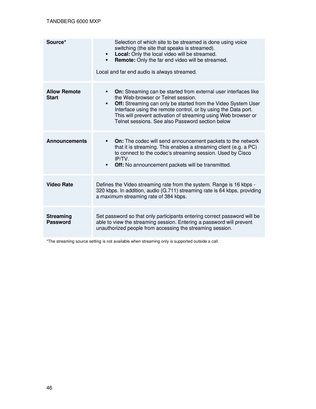 TANDBERG 6000 MXP user manual Source, Allow Remote, Start, Announcements, Video Rate, Password 