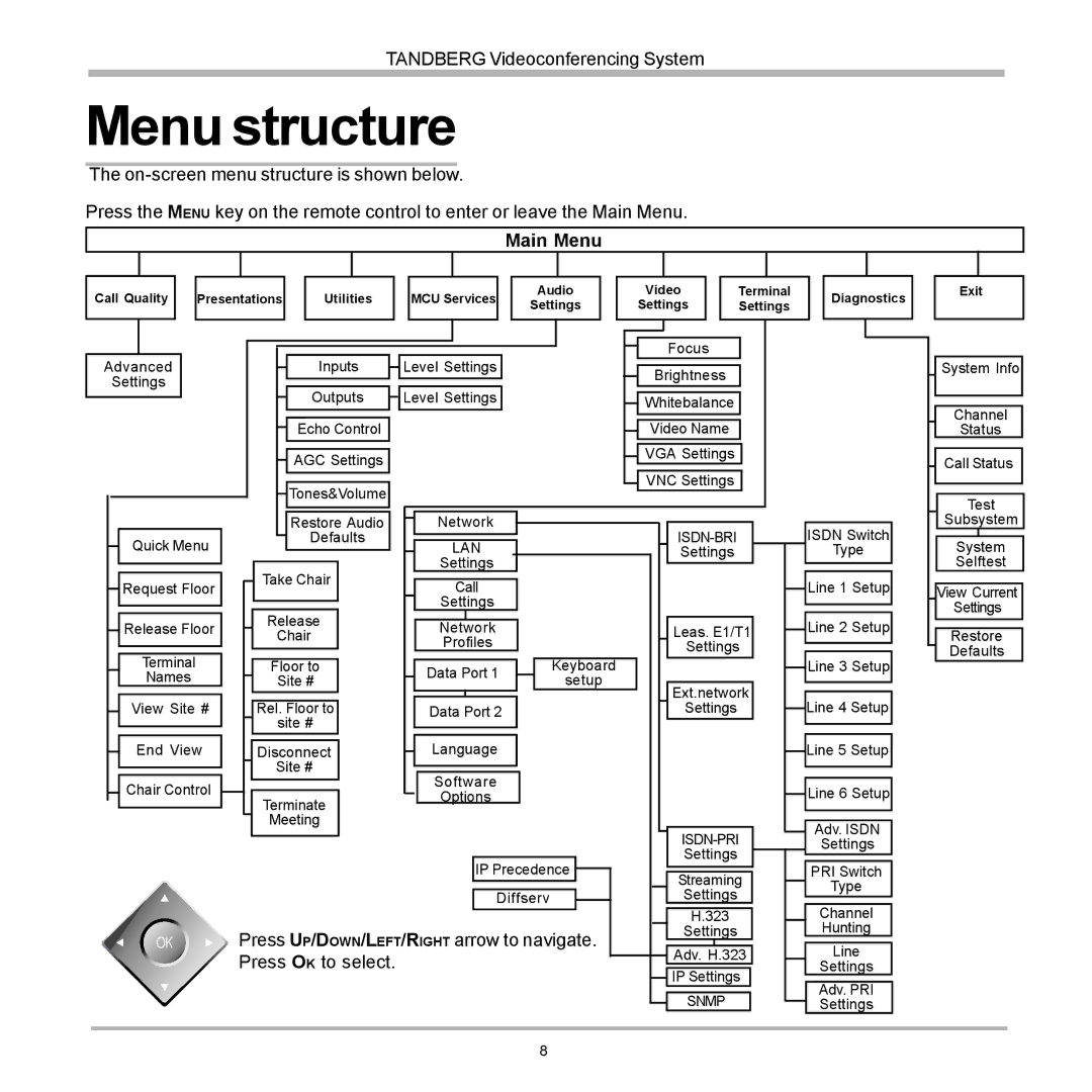 TANDBERG 6000 user manual Menu structure, Lan 