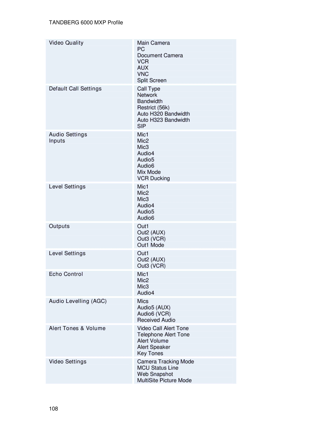 TANDBERG 6000MXP Default Call Settings, Audio Settings Inputs, Level Settings, Outputs, Echo Control, Audio Levelling AGC 