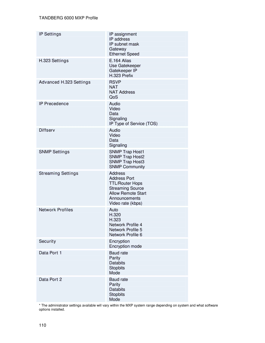 TANDBERG 6000MXP IP Settings, Advanced H.323 Settings, IP Precedence, Diffserv, Snmp Settings, Streaming Settings 