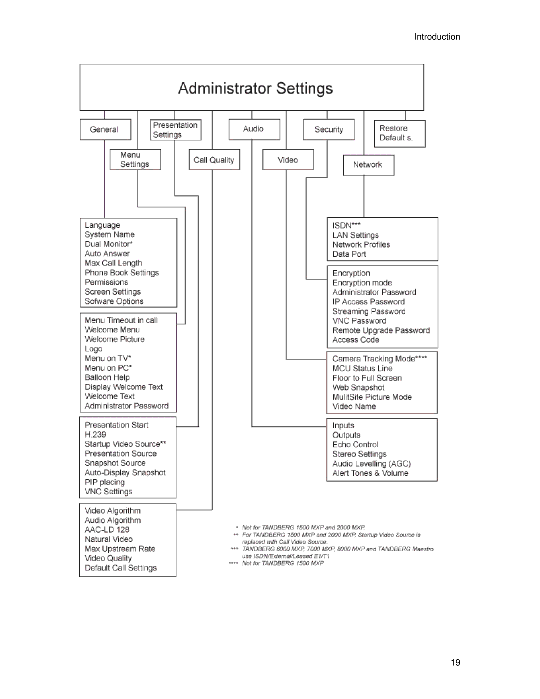 TANDBERG 6000MXP user manual Introduction 