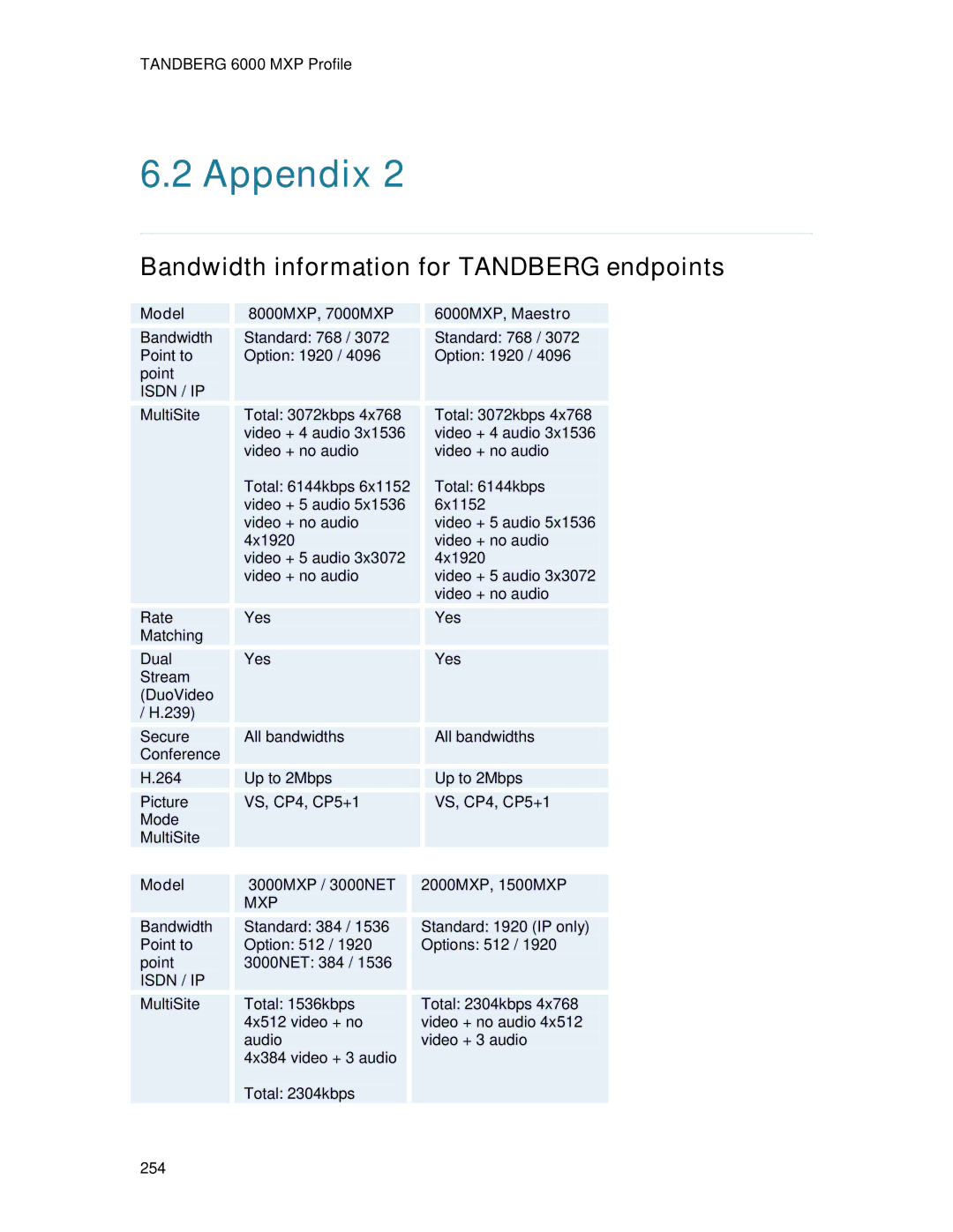 TANDBERG user manual 8000MXP, 7000MXP, 6000MXP, Maestro, Model 3000MXP / 3000NET, 2000MXP, 1500MXP 