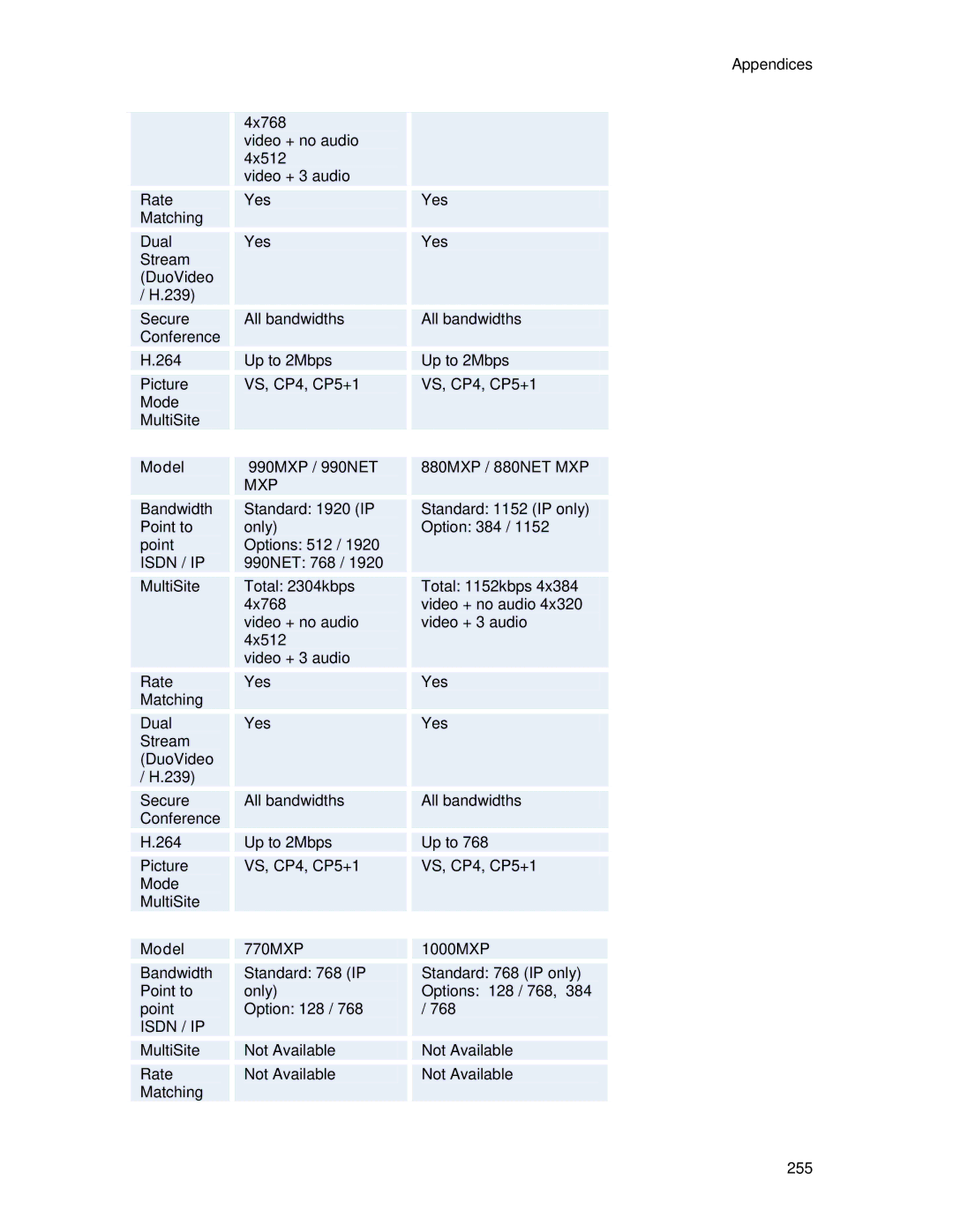 TANDBERG 6000MXP user manual Model 990MXP / 990NET, 880MXP / 880NET MXP, 770MXP, 1000MXP 