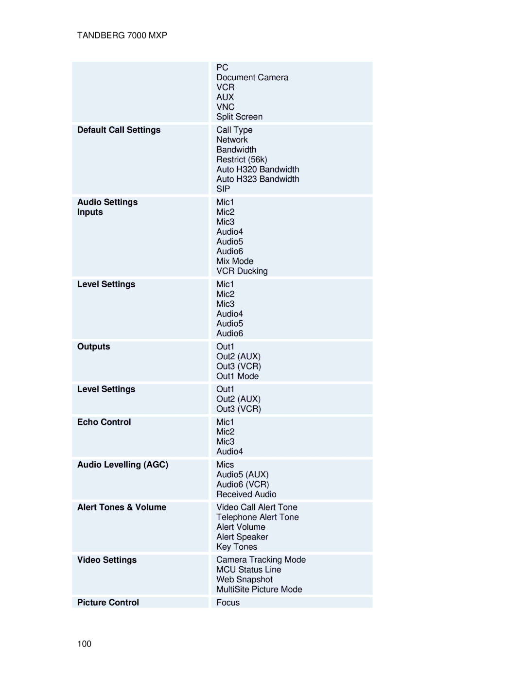 TANDBERG 700 MXP Default Call Settings, Audio Settings, Inputs, Level Settings, Outputs, Echo Control, Audio Levelling AGC 