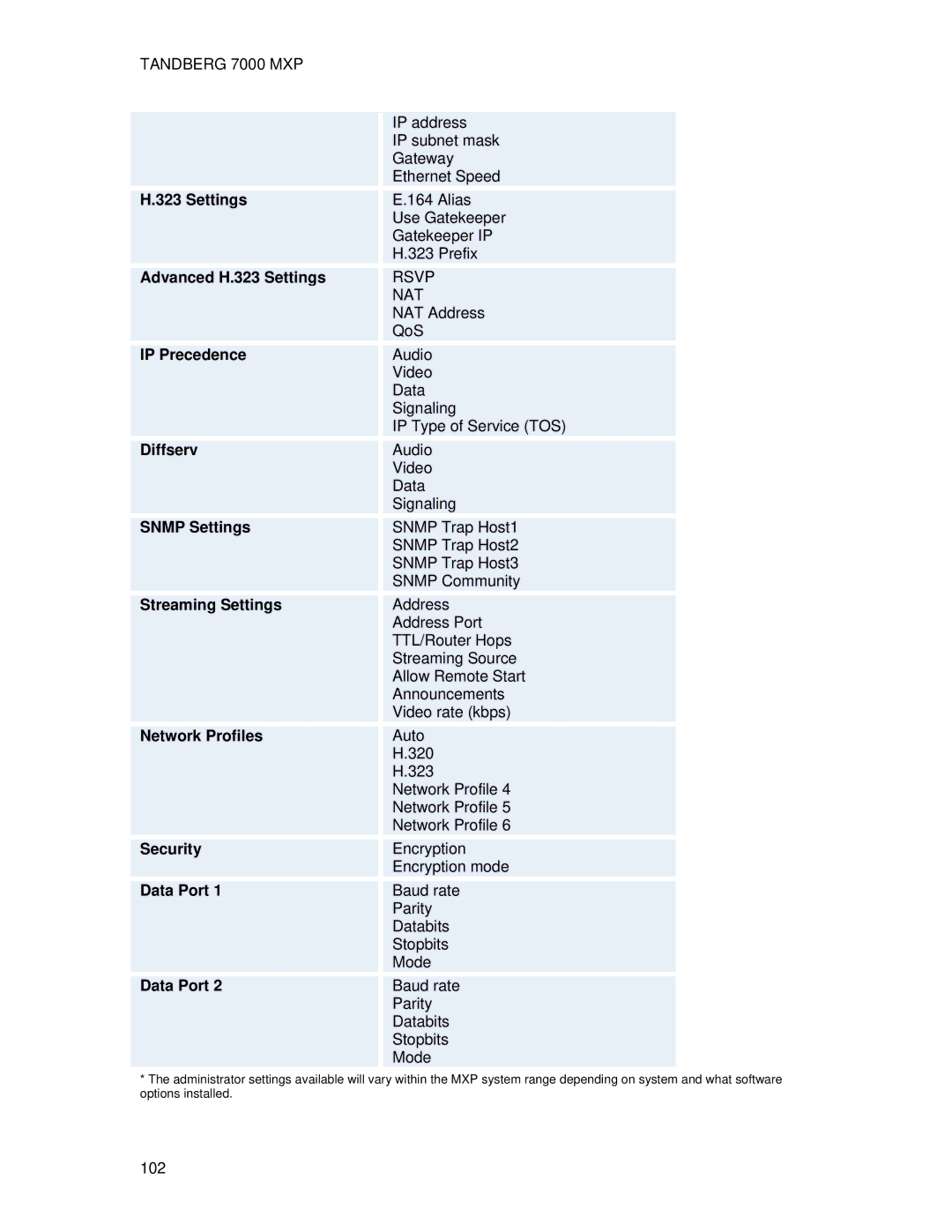 TANDBERG 700 MXP user manual Advanced H.323 Settings, IP Precedence, Diffserv, Snmp Settings, Streaming Settings 