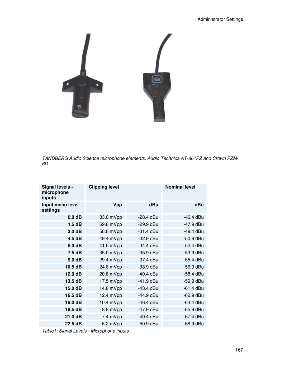 TANDBERG 700 MXP Signal levels, Microphone Inputs Input menu level Vpp DBu Settings, 10.5 dB, 12.0 dB, 13.5 dB, 15.0 dB 