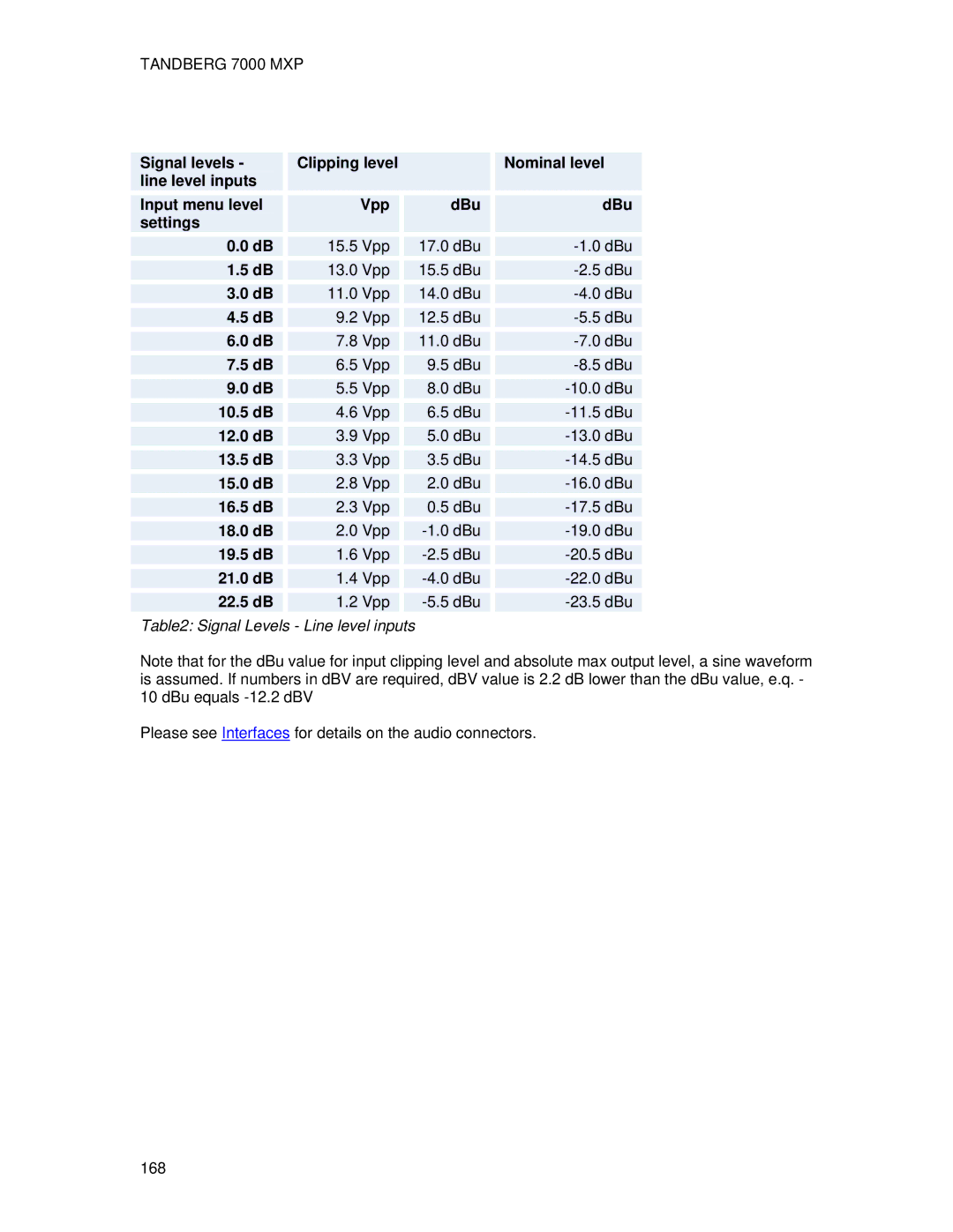 TANDBERG 700 MXP user manual Signal Levels Line level inputs 