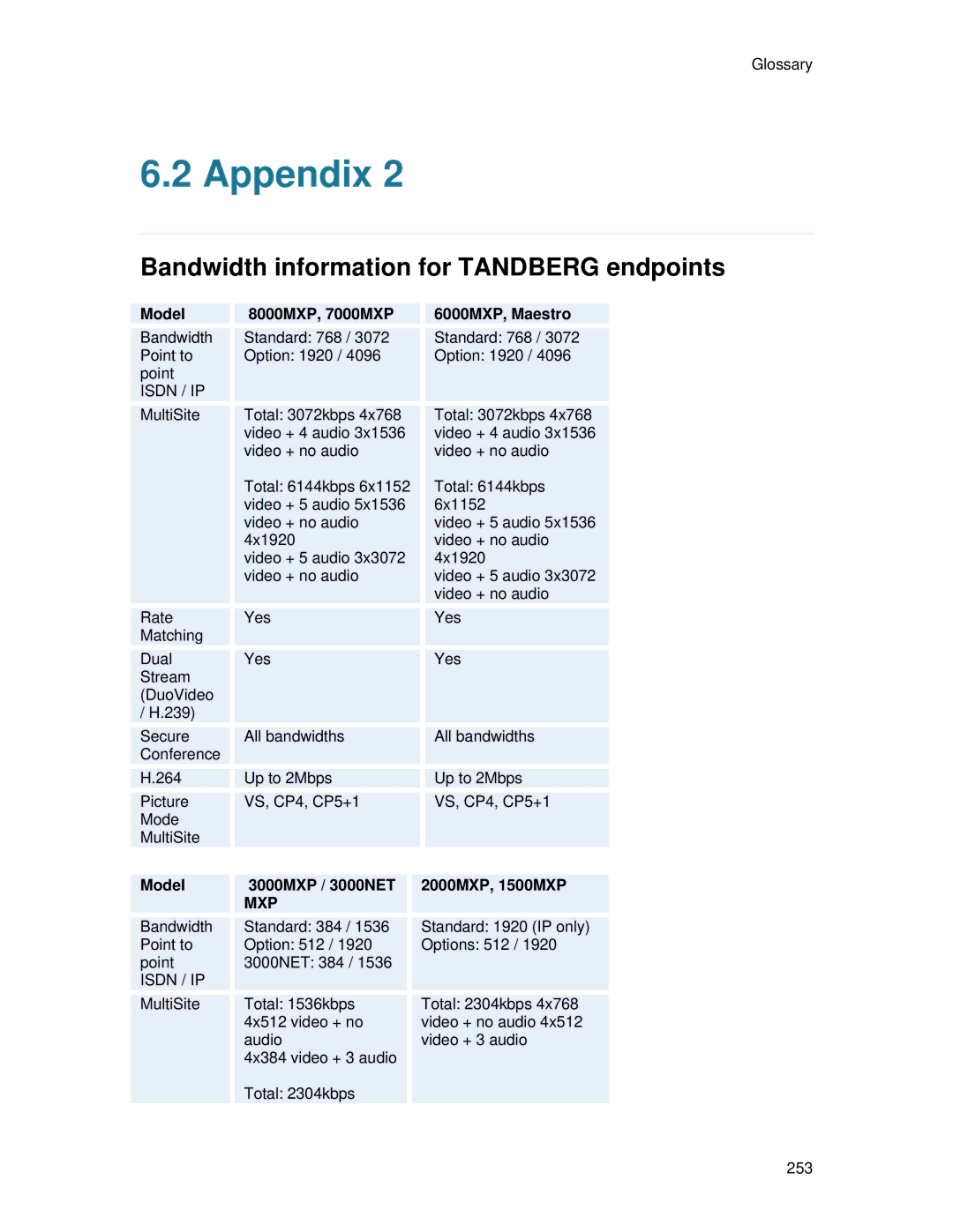 TANDBERG 700 MXP user manual Model 8000MXP, 7000MXP 6000MXP, Maestro, Model 3000MXP / 3000NET 2000MXP, 1500MXP 