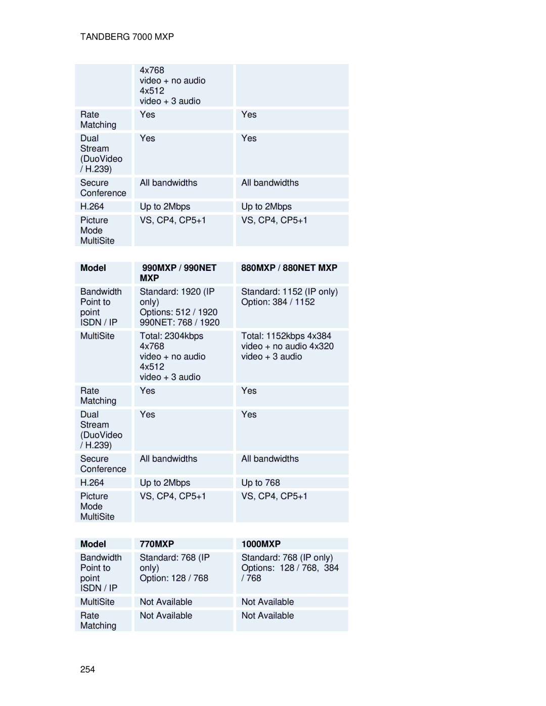 TANDBERG 700 MXP user manual Model 990MXP / 990NET 880MXP / 880NET MXP, Model 770MXP 1000MXP 