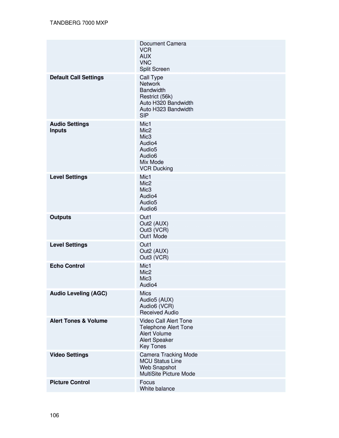 TANDBERG 7000 MXP Default Call Settings, Audio Settings, Inputs, Level Settings, Outputs, Echo Control, Audio Leveling AGC 