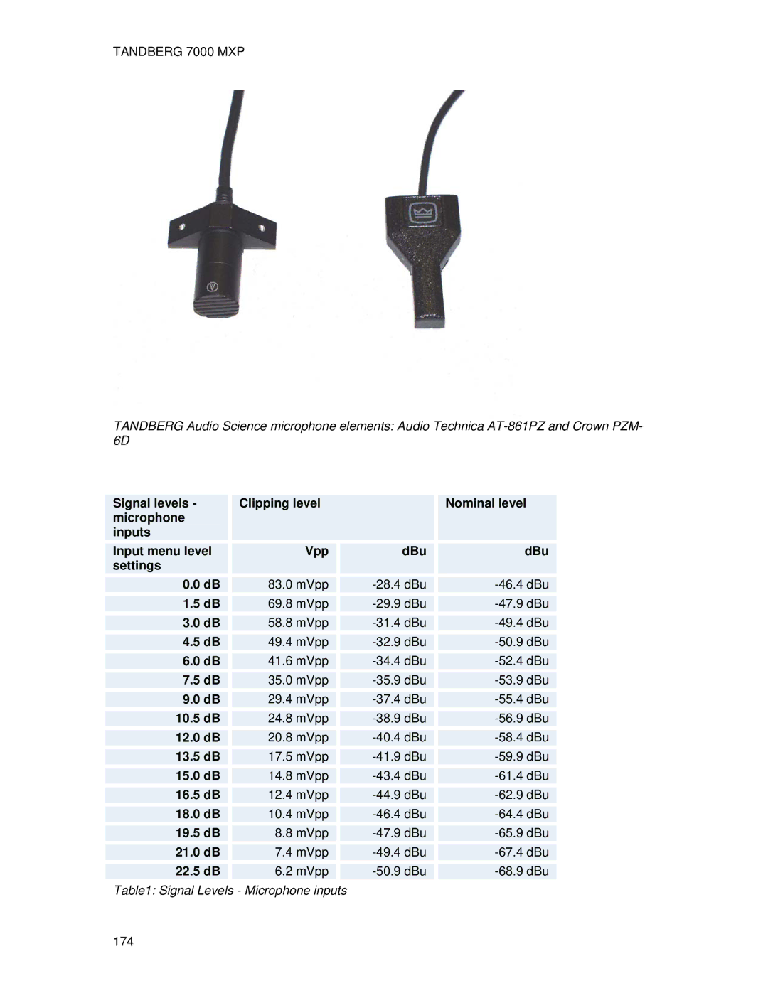 TANDBERG 7000 MXP Signal levels, Microphone Inputs Input menu level Vpp DBu Settings, 10.5 dB, 12.0 dB, 13.5 dB, 15.0 dB 