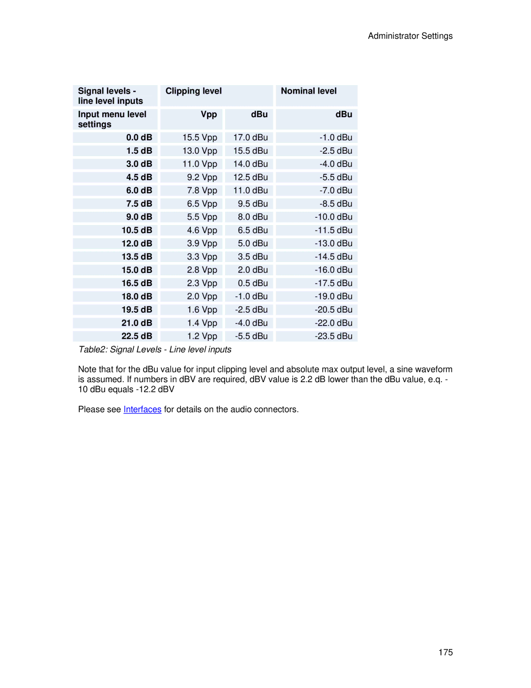 TANDBERG 7000 MXP user manual Signal Levels Line level inputs 