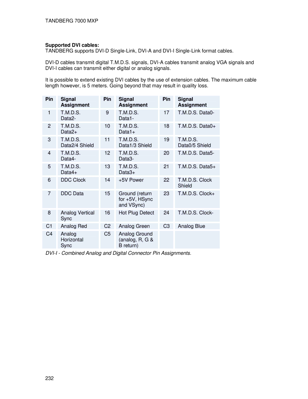 TANDBERG 7000 MXP user manual Supported DVI cables, Pin Signal Assignment 