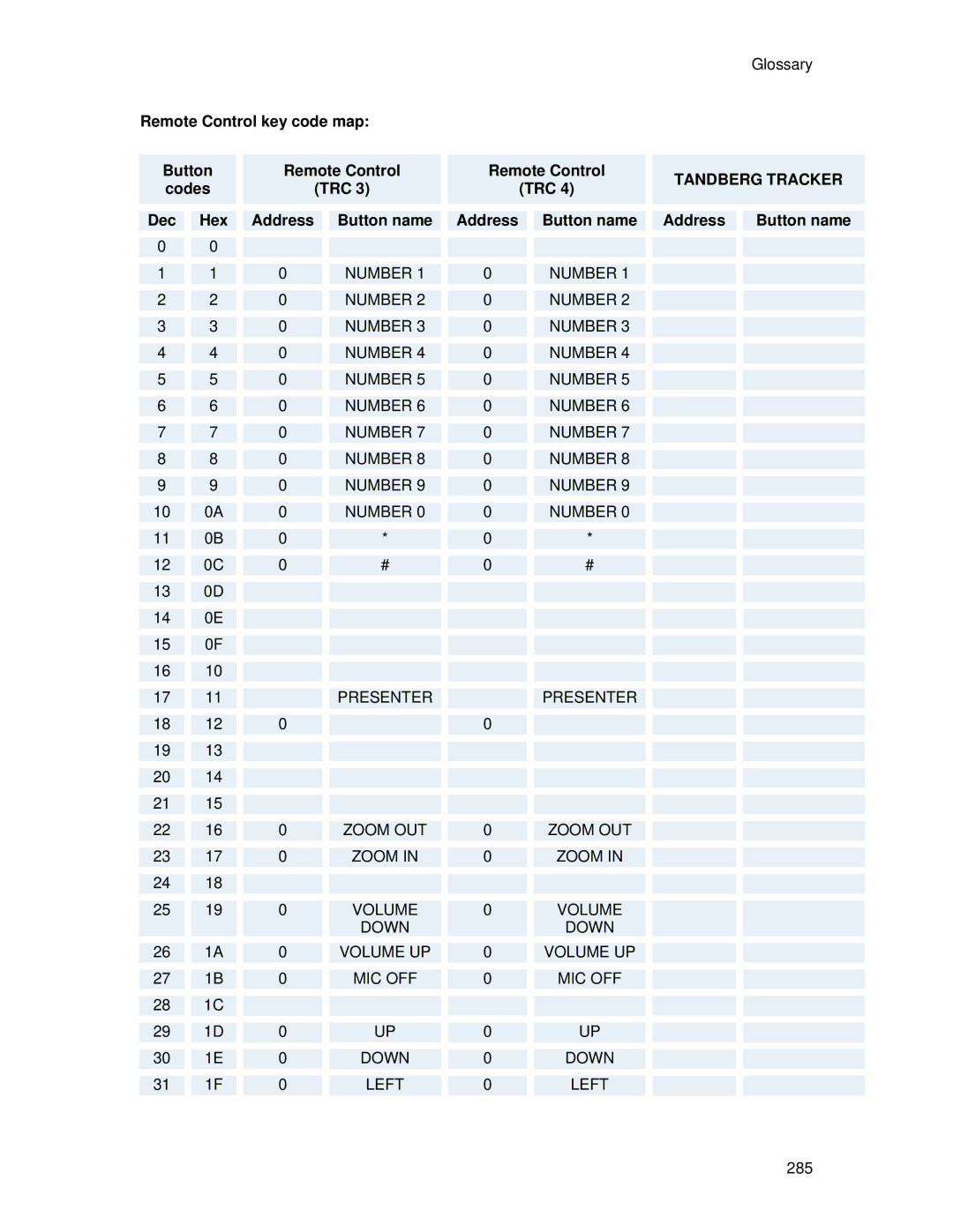 TANDBERG 7000 MXP user manual Remote Control key code map Button Codes TRC, Dec Hex Address, Address Button name 