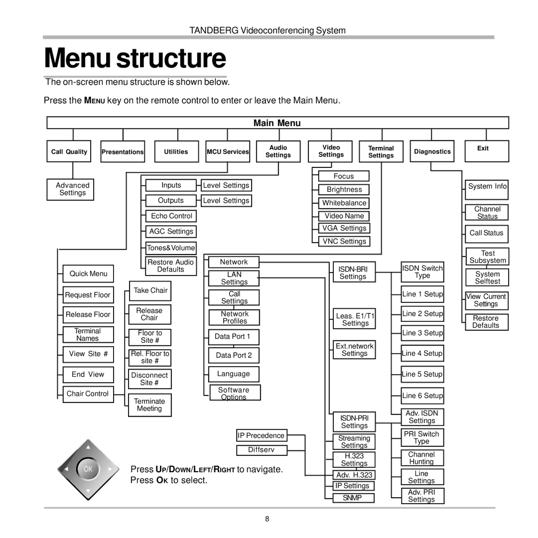 TANDBERG 7000 user manual Menu structure, Main Menu 