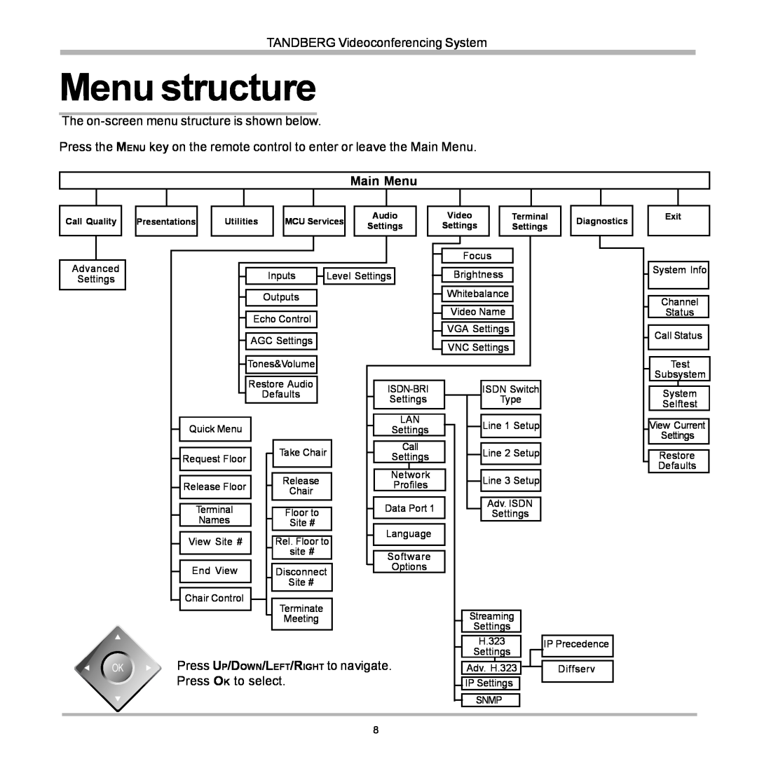 TANDBERG 770, 990, 880 user manual Menu structure 