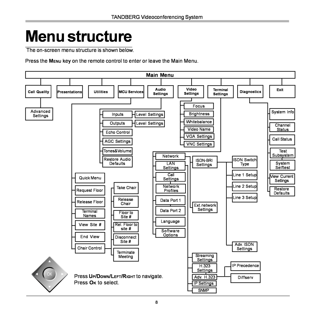 TANDBERG D12155-10 user manual Menu structure 