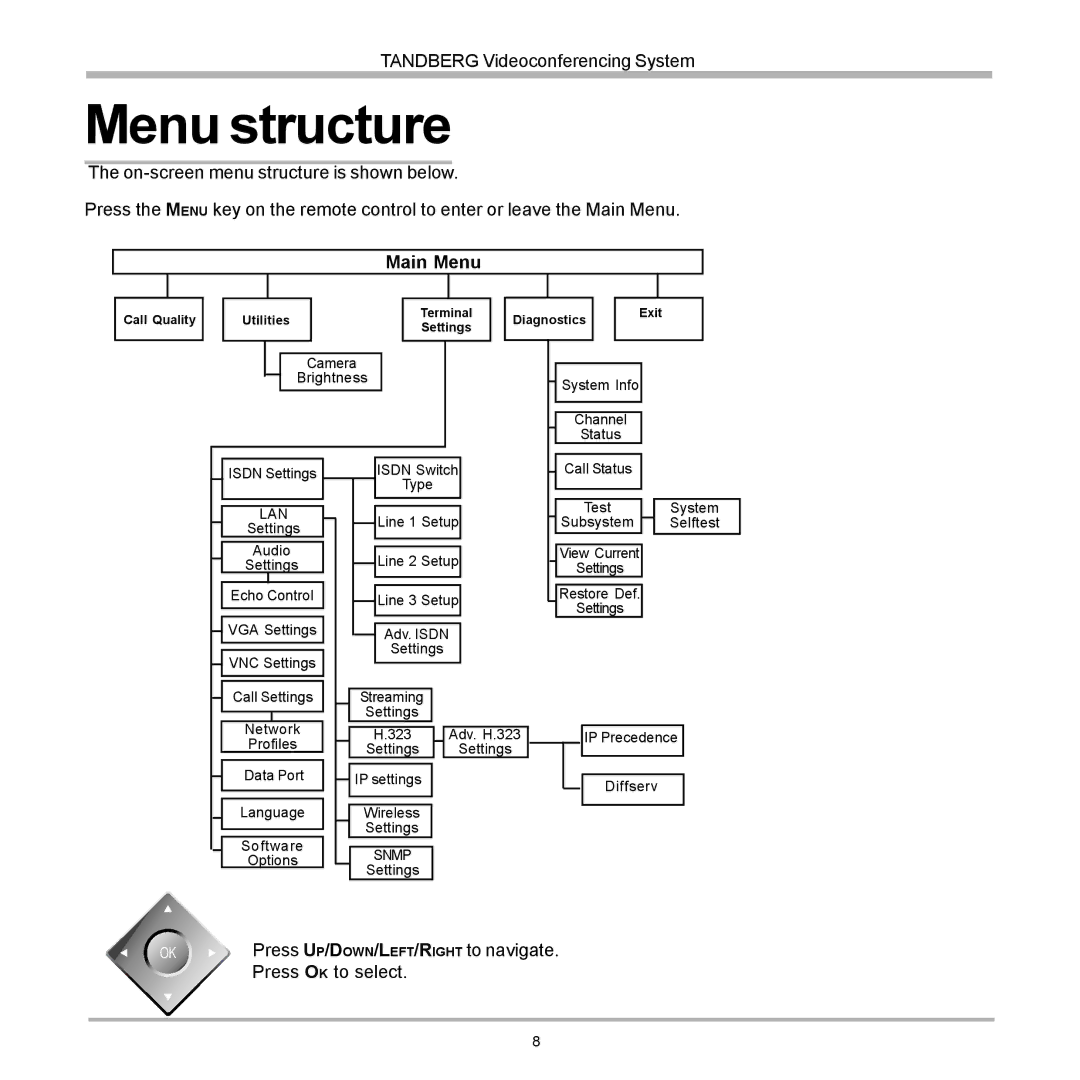 TANDBERG D12817-05 user manual Menu structure, Lan 