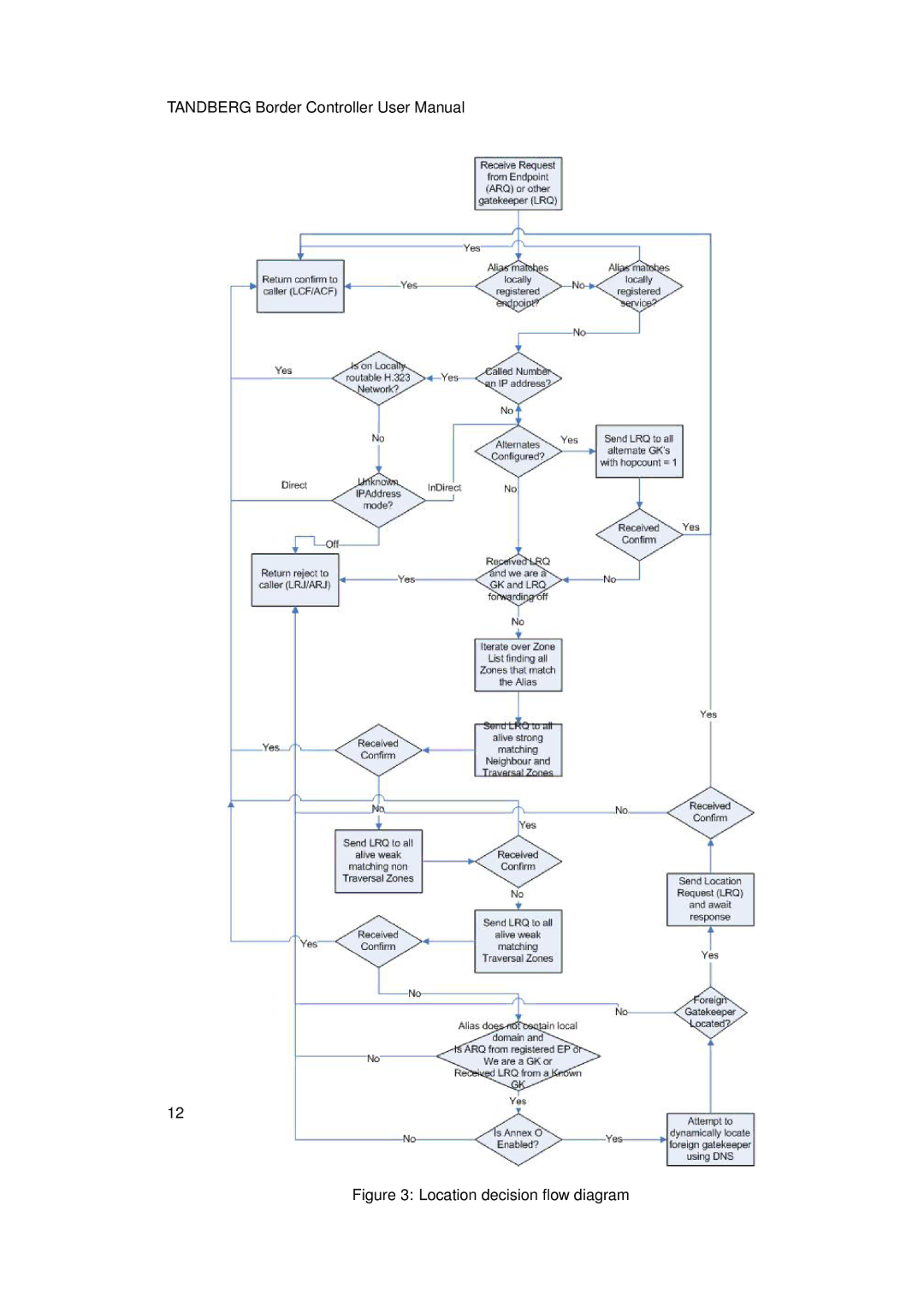 TANDBERG D13691.03 user manual Location decision ﬂow diagram 