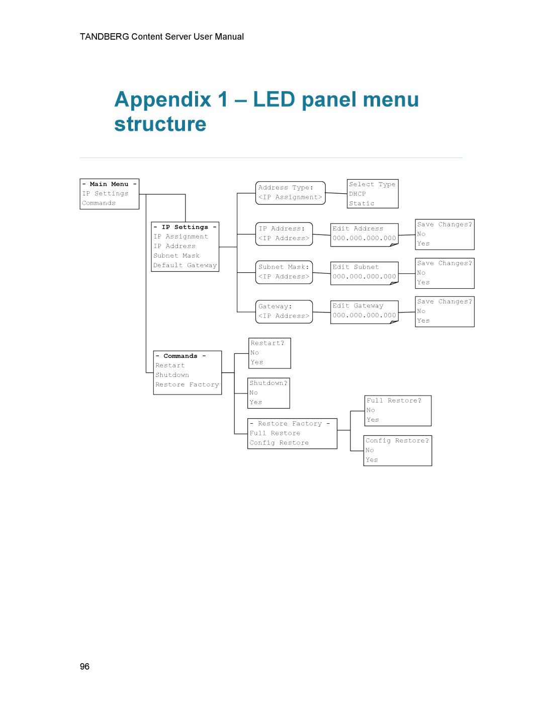 TANDBERG D1389801 user manual Appendix 1 LED panel menu structure, Commands 