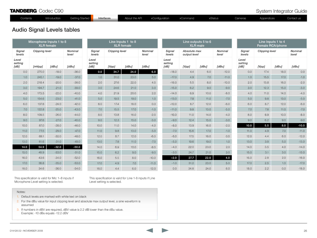 TANDBERG D14128.02 manual Audio Signal Levels tables, Microphone Inputs 1 to XLR female 