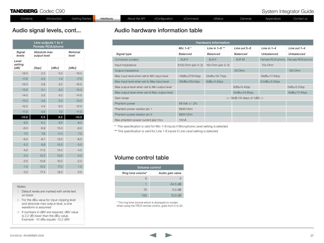 TANDBERG D14128.02 manual Audio signal levels, Audio hardware information table, Volume control table 