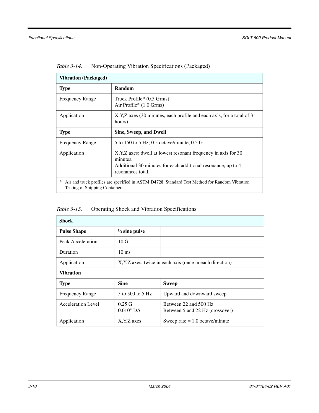 Tandberg Data 600 manual Non-Operating Vibration Specifications Packaged, Operating Shock and Vibration Specifications 