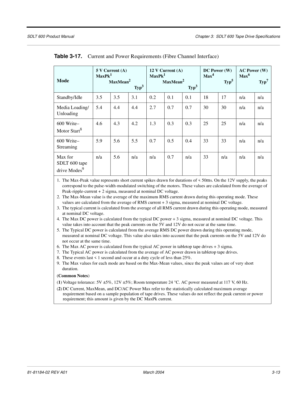 Tandberg Data 600 manual Current and Power Requirements Fibre Channel Interface 