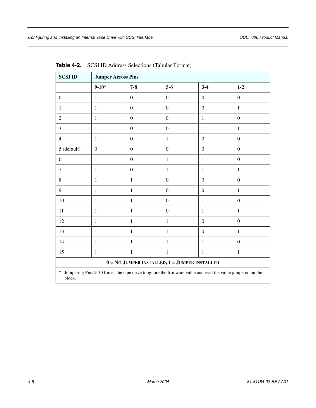 Tandberg Data 600 manual Scsi ID Address Selections Tabular Format, Jumper Across Pins 