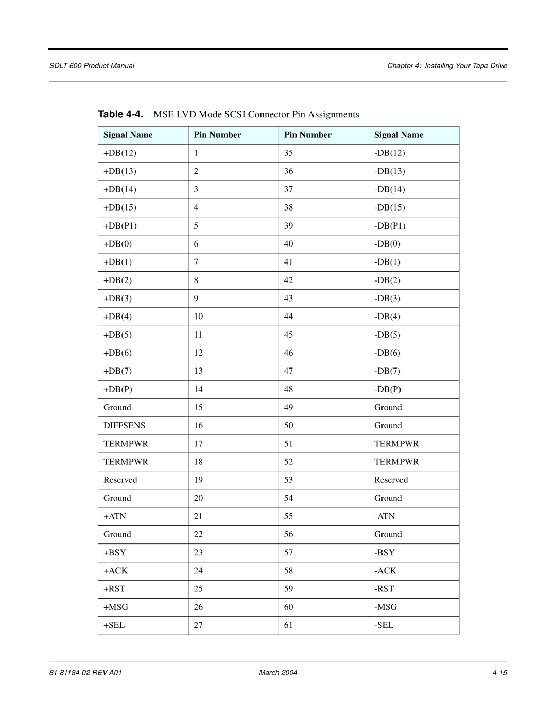 Tandberg Data 600 manual MSE LVD Mode Scsi Connector Pin Assignments, +Bsy +Ack +Rst +Msg +Sel 