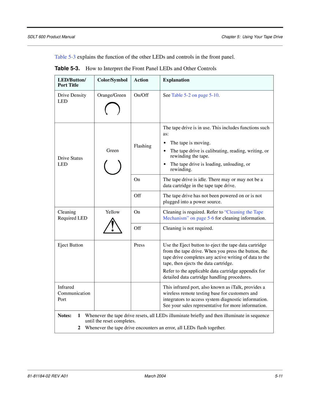 Tandberg Data 600 manual LED/Button Color/Symbol Action Explanation Port Title, Led 