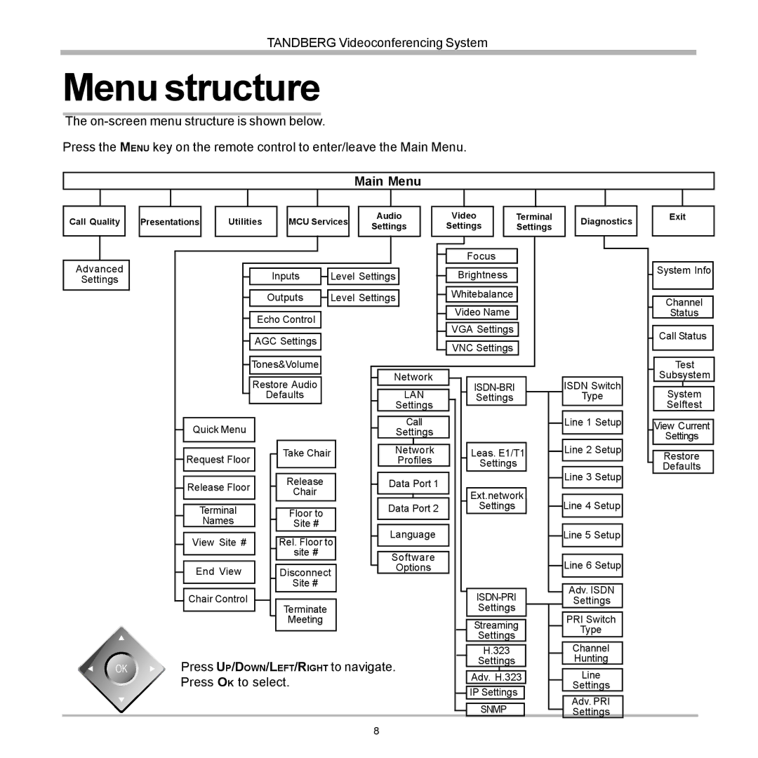 Tandberg Data 7000 manual Menu structure, Lan 