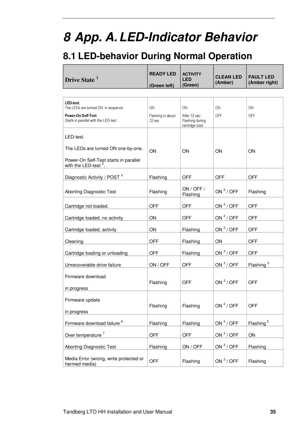 Tandberg Data LTO-3 HH, LTO-2 HH, LTO-1 HH user manual App. A. LED-Indicator Behavior, LED-behavior During Normal Operation 