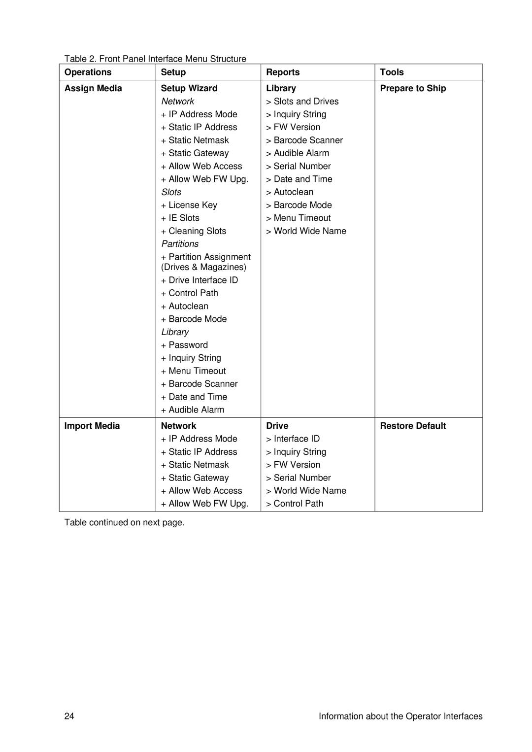 Tandberg Data T40 manual Operations Assign Media Import Media Setup Setup Wizard, Network, Reports Library, Drive 