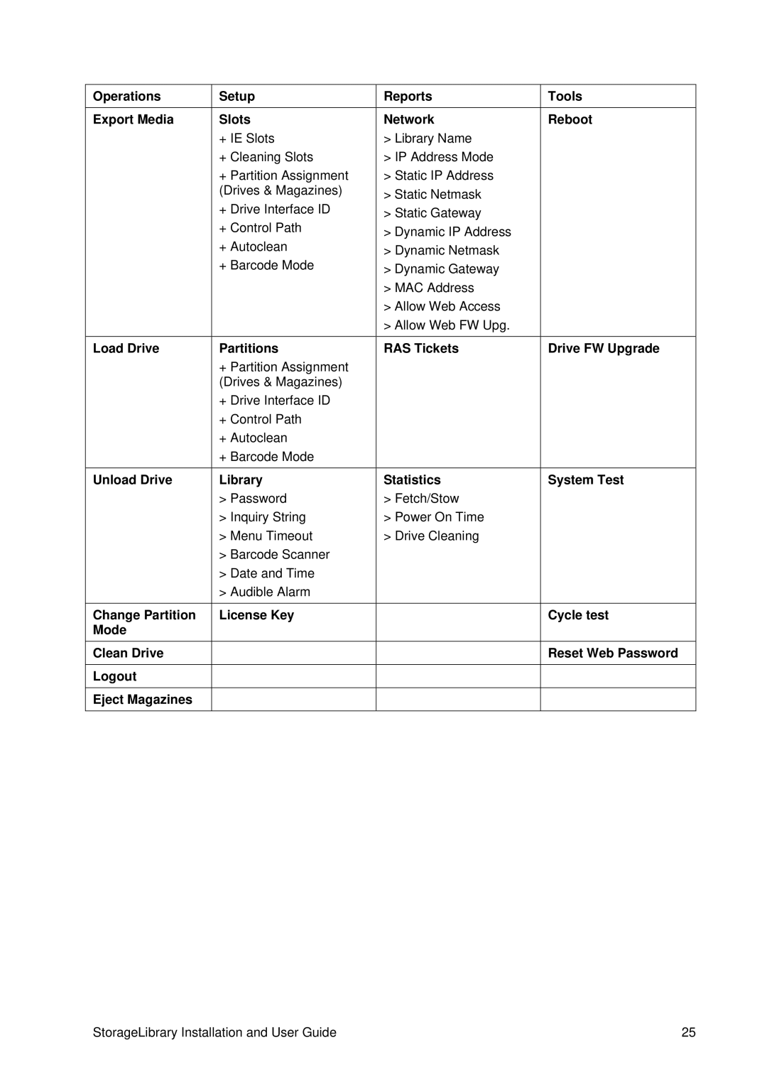 Tandberg Data T40 manual Operations Export Media Setup Slots, Reports Network, License Key RAS Tickets Statistics 