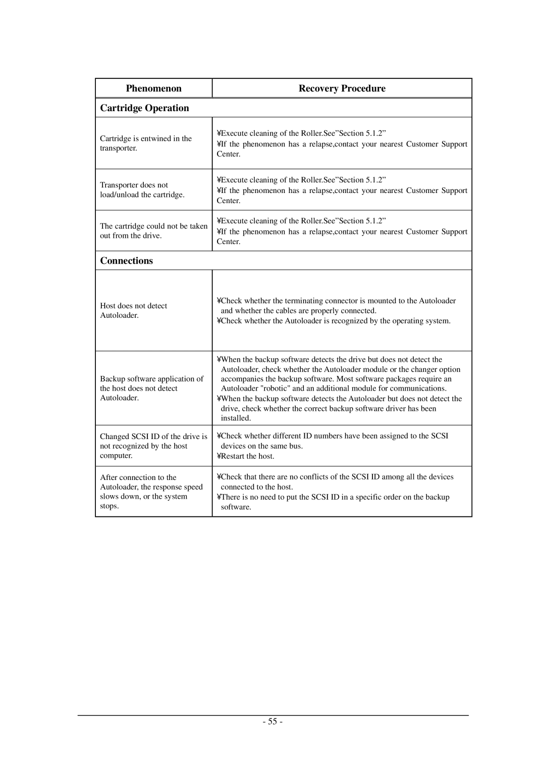 Tandberg Data Tandberg LTO2 manual Phenomenon Recovery Procedure Cartridge Operation, Connections 