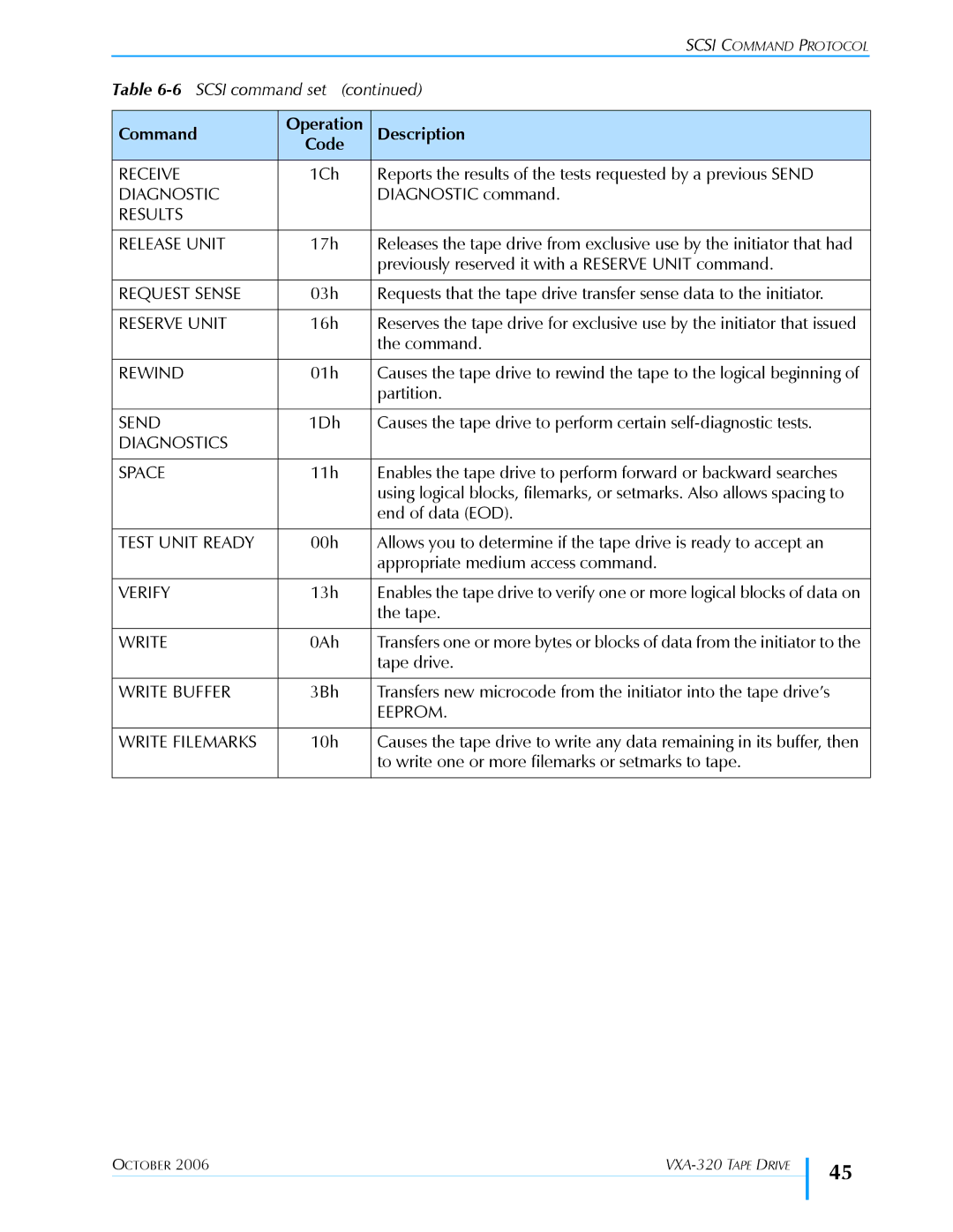 Tandberg Data VXA-320 (VXA-3) manual Receive 