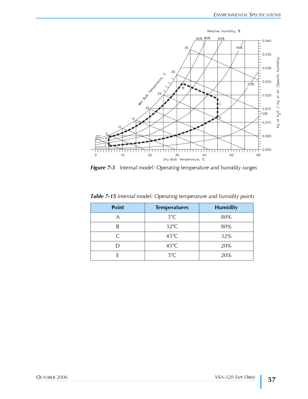 Tandberg Data VXA-320 (VXA-3) manual Point Temperatures Humidity 