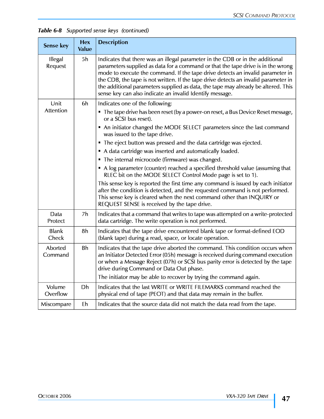 Tandberg Data VXA-320 (VXA-3) manual Table, Description 